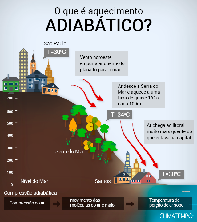 No aquecimento adiabático, o ar que desce uma montanha aquece cerca de 1°C a cada 100 metros.