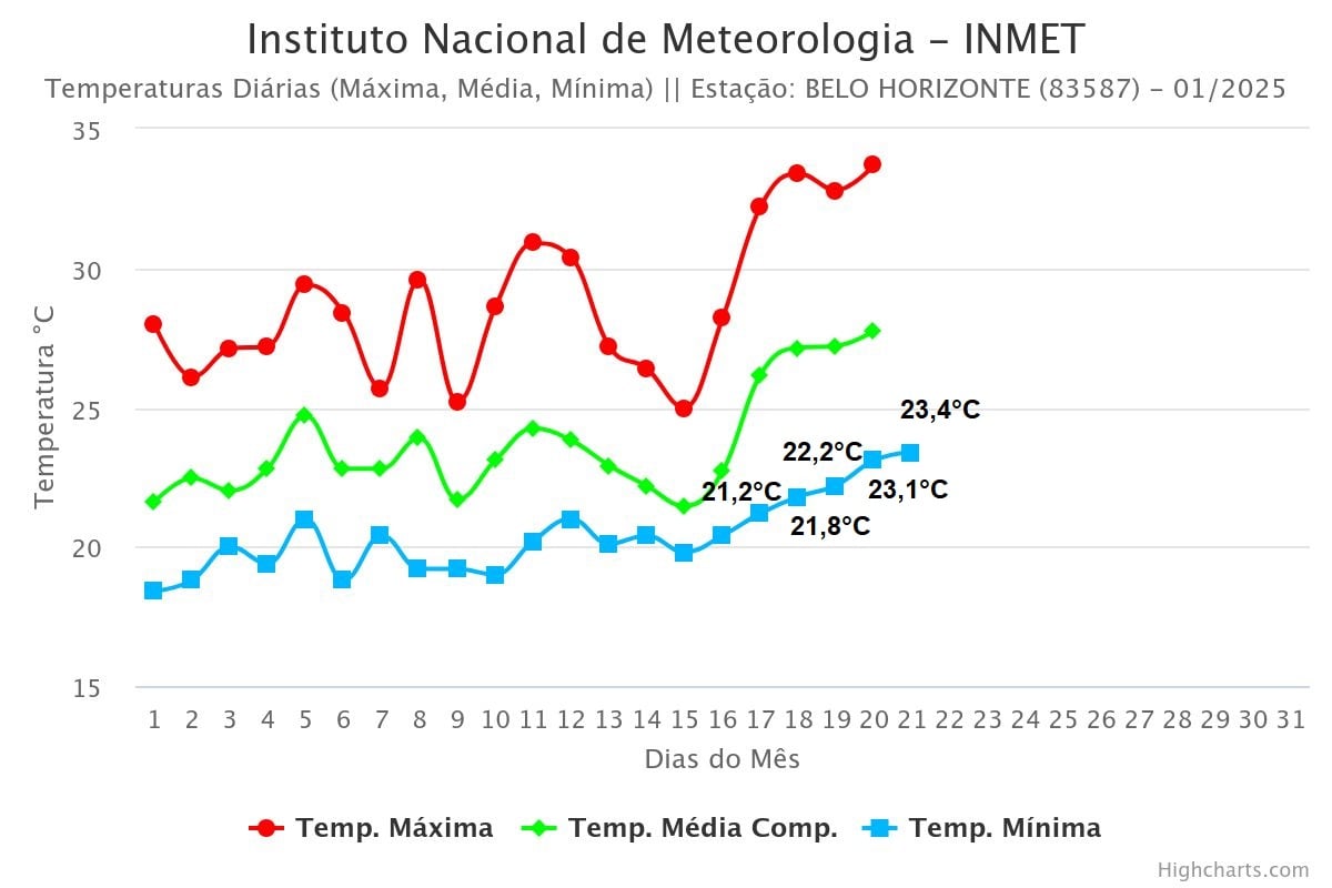 Temperatura em Belo Horizonte de 1 a 21 de janeiro de 2025 (Fonte: Inmet)