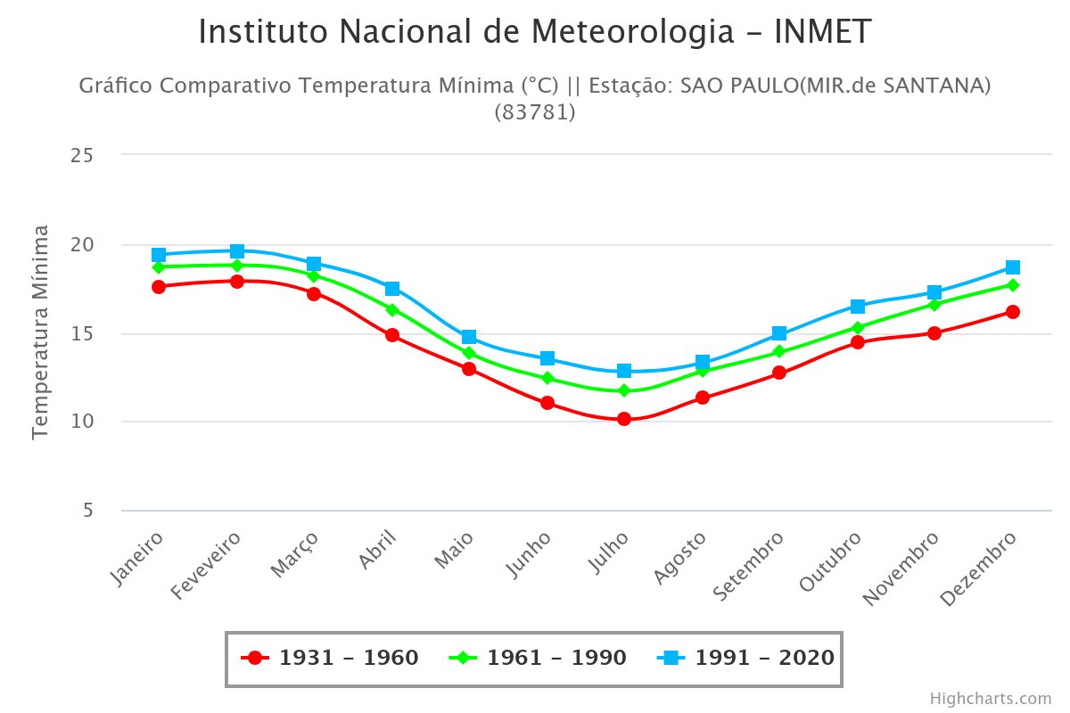 Variação climatológica da temperatura mínima em São Paulo (Fonte: Inmet)