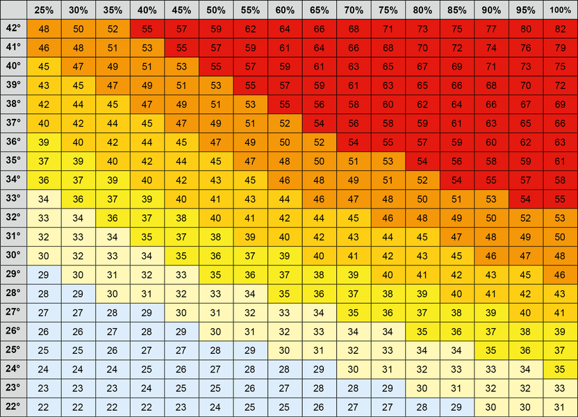 Tabela de estimativa da sensação térmica de calor (Heat Index) - Fonte: Núcleo de Climatologia Aplicada ao Meio Ambiente da USP de São Carlos