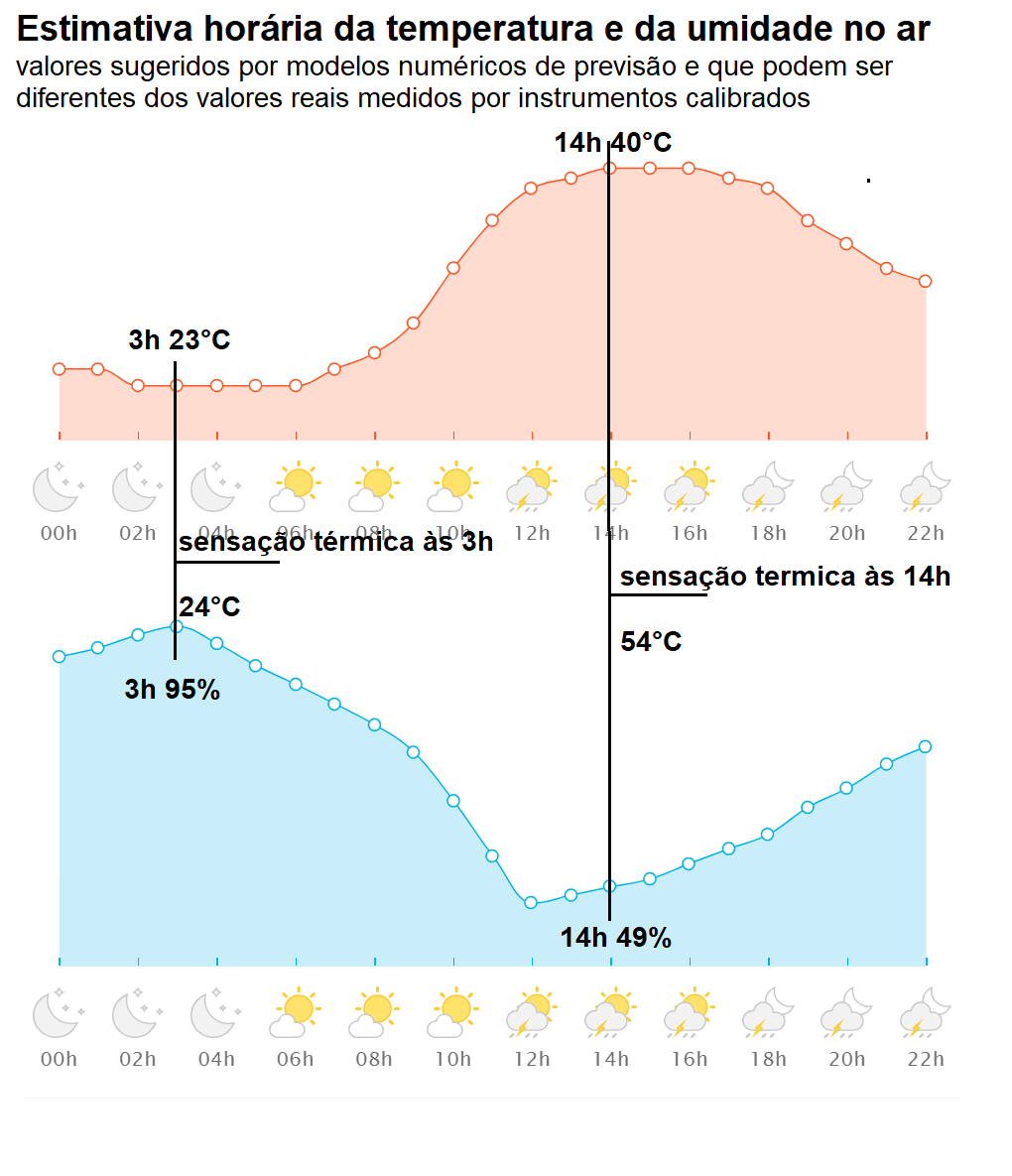 Umidade relativa do ar e temperatura do ar diária em Porto Alegre (RS) no site da Climatempo, em 11/2/2025, estimadas por modelos computacionais de previsão do tempo