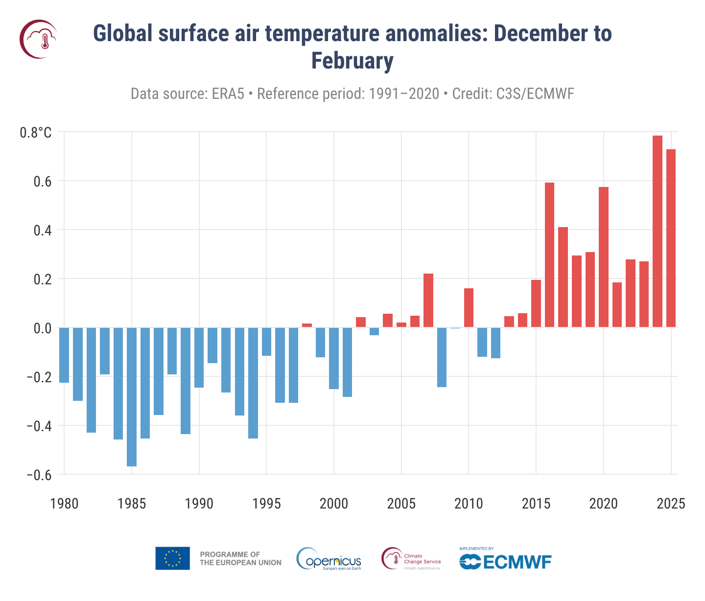 Figura 1- Anomalias de temperatura média global do ar em relação à média de 1991-2020 para cada verão (dezembro do ano anterior a fevereiro do ano atual) de 1979 a 2025. Fonte: ERA5. Crédito: Copernicus Climate Change Service/ECMWF.