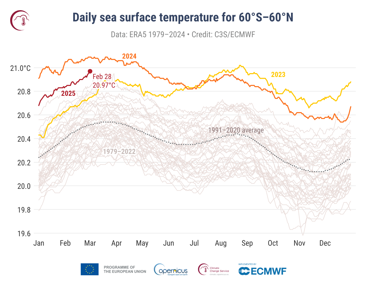 Figura 2- Temperatura diária da superfície do mar (°C) média sobre os oceanos globais extra-polares (60°S–60°N) para 2023 (laranja claro), 2024 (laranja) e 2025 (vermelho escuro). Todos os outros anos entre 1979 e 2022 são representados por linhas cinzas. A média diária para o período de referência 1991–2020 é mostrada com uma linha cinza tracejada. Fonte: ERA5. Crédito: C3S/ECMWF.