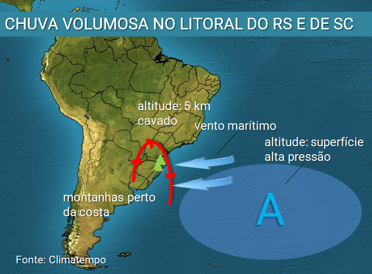 A circulação de ventos em vários níveis da atmosfera e o relevo local explicam a chuva volumosa no litoral do RS e de SC (Fonte: Climatempo)