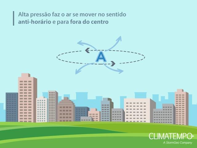 Alta pressão atmosférica é uma região onde a pressão do ar está mais alta do que o seu redor. O ar se movimenta no sentido anti-horário, no Hemisfério Sul (Fonte: Climatempo)