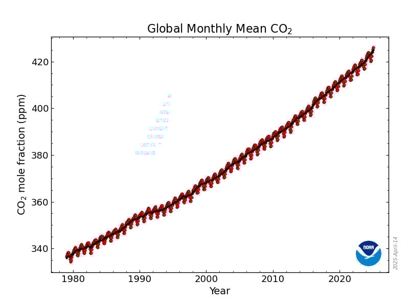 Figura 2 - A linha preta representa a média suavizada da concentração global de CO₂, enquanto os pontos vermelhos indicam os dados mensais com variação sazonal. O gráfico evidencia o crescimento constante ao longo de quatro décadas, refletindo o impacto das emissões humanas. Fonte: NOAA