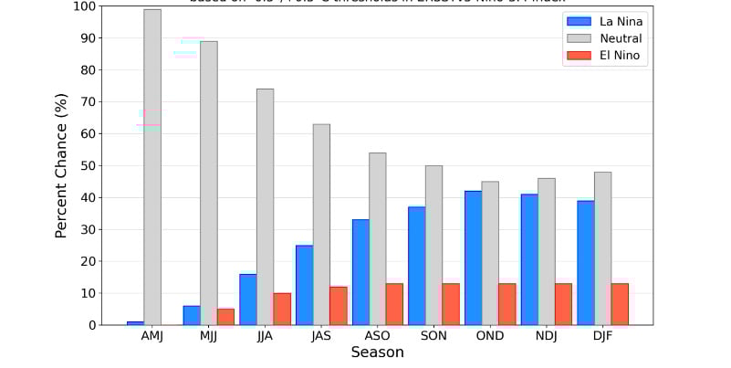 Figura 2. Probabilidades oficiais do ENSO para o índice de temperatura da superfície do mar na região Niño 3.4 (5°N–5°S, 120°W–170°W). Atualização em 8 de maio de 2025.