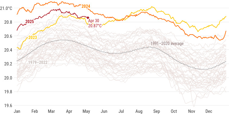 Figura 2: Anomalias e extremos de temperatura da superfície do mar em abril de 2025. As categorias de cores indicam os percentis da distribuição de temperatura com base no período de referência de 1991 a 2020. Fonte: C3S/ECMWF.