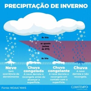 Tipos de precipitação de inverno