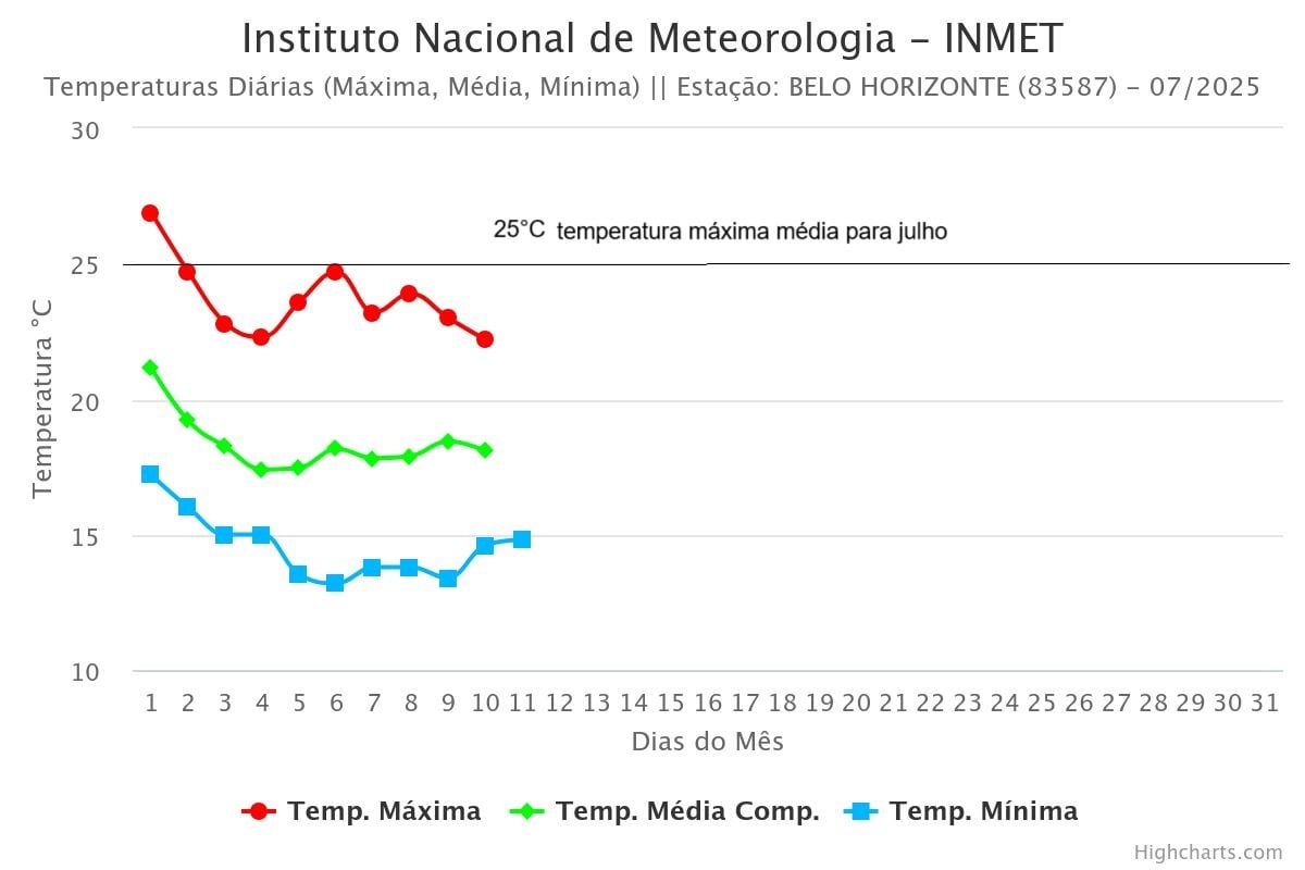 Temperatura máxima em Belo Horizonte de 1 a 10 de julho de 2025 ficou quase todos os dias de 1°C a 2°C abaixo da média normal