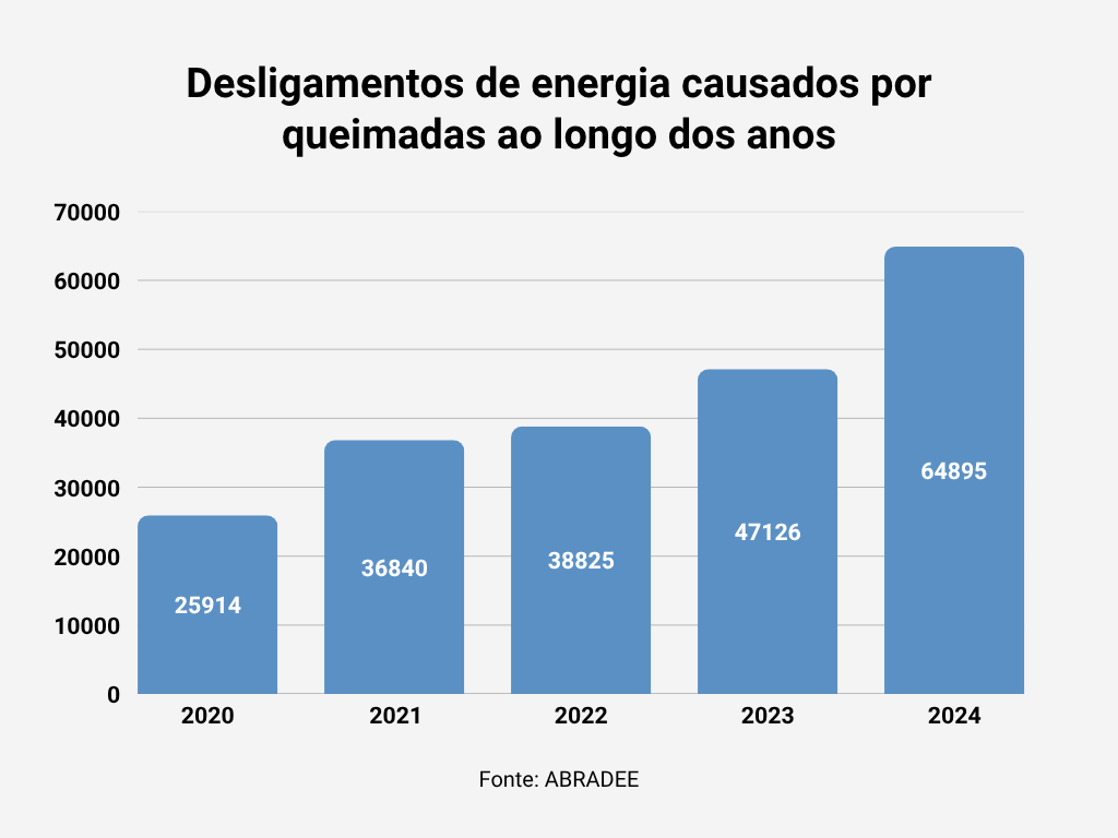 2024 tem maior número de quedas de Energia por queimadas em 5 anos