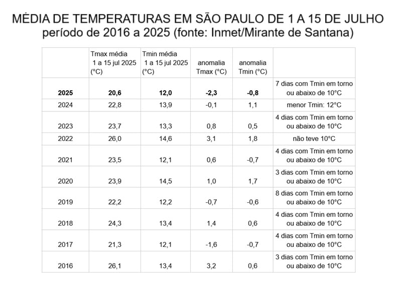 Média da temperatura em São Paulo na primeira quinzena de julho - 2016 a 2025 (Fonte: Inmet/Mirante de Santana)