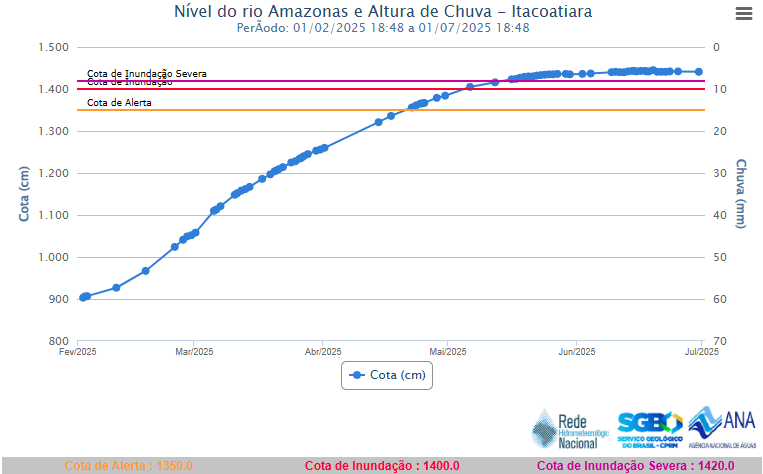 Nível do rio Amazonas em Itacoatiara está na cota de inundação servera desde meados de maio.