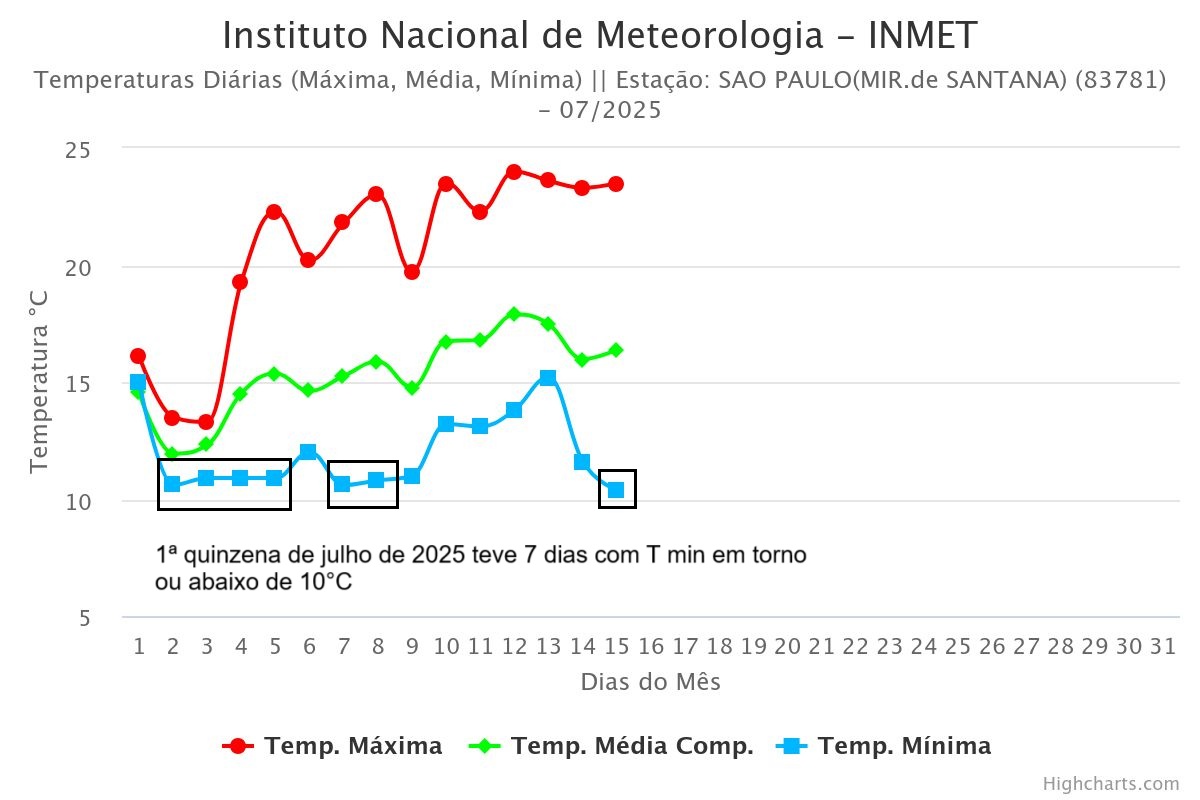Temperaturas em São Paulo na primeira quinzena de julho de 2025 (Inmet)