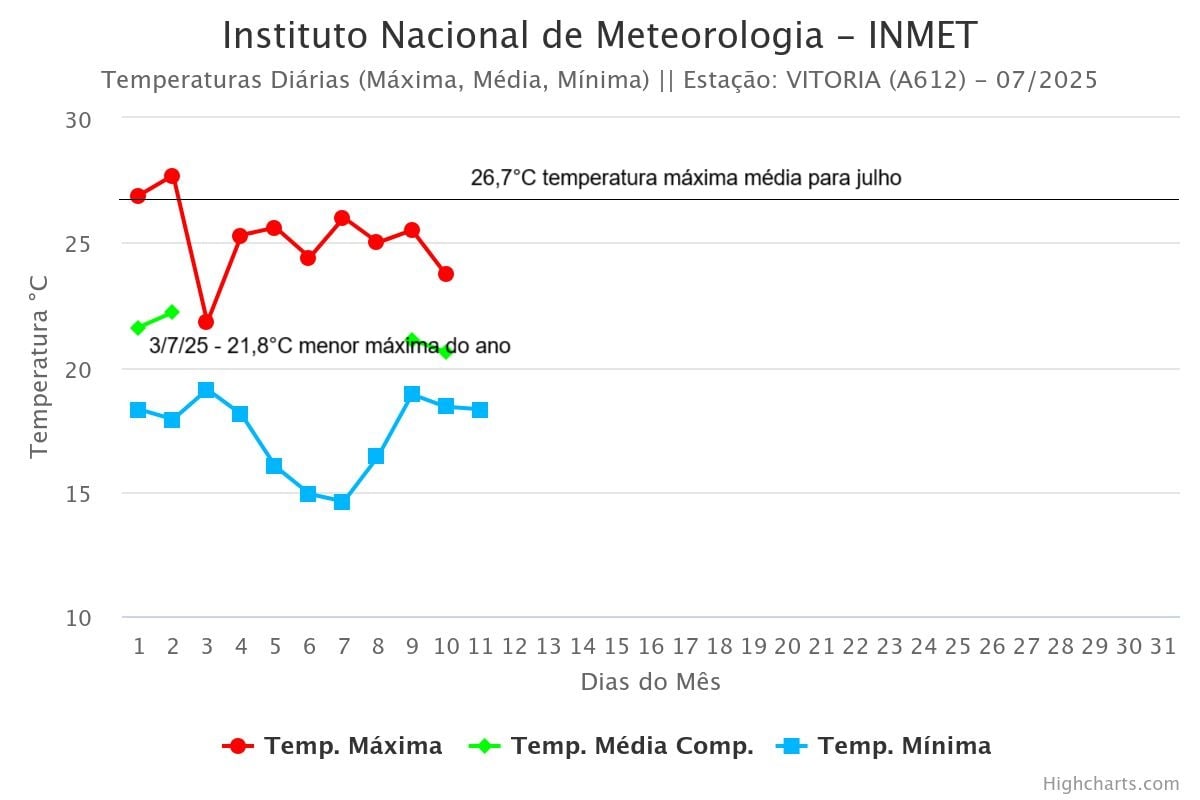 Temperatura máxima em Vitória de 1 a 10 de julho de 2025 ficou quase todos os dias de 1°C a 2°C abaixo da média normal