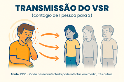 O VSR é altamente transmissível: uma pessoa infectada pode contagiar até três outras.