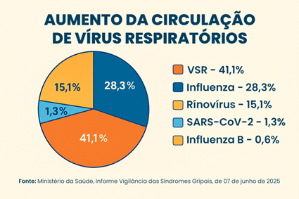 O VSR lidera a circulação de vírus respiratórios no Brasil, representando 41,1% dos casos, segundo dados de junho de 2025 do Ministério da Saúde.