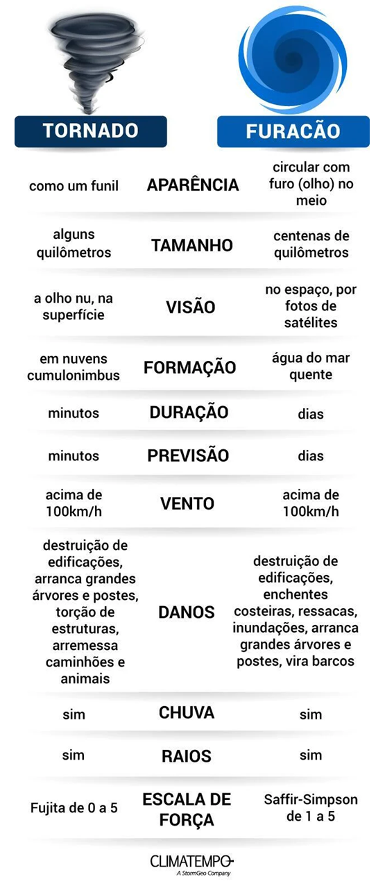 Diferanças entre um furacão e um tornado