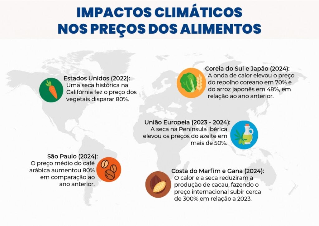 O contexto climatológico dos recentes picos dos principais preços dos alimentos induzidos pelo clima