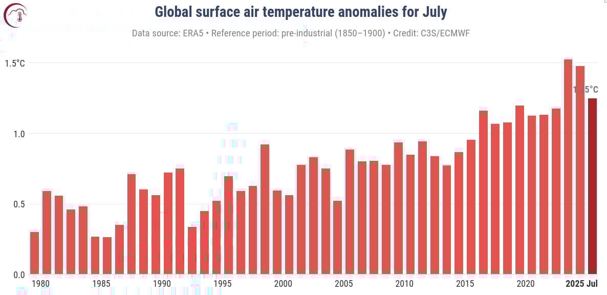 Imagem Julho de 2025 foi o terceiro mais quente já registrado no mundo