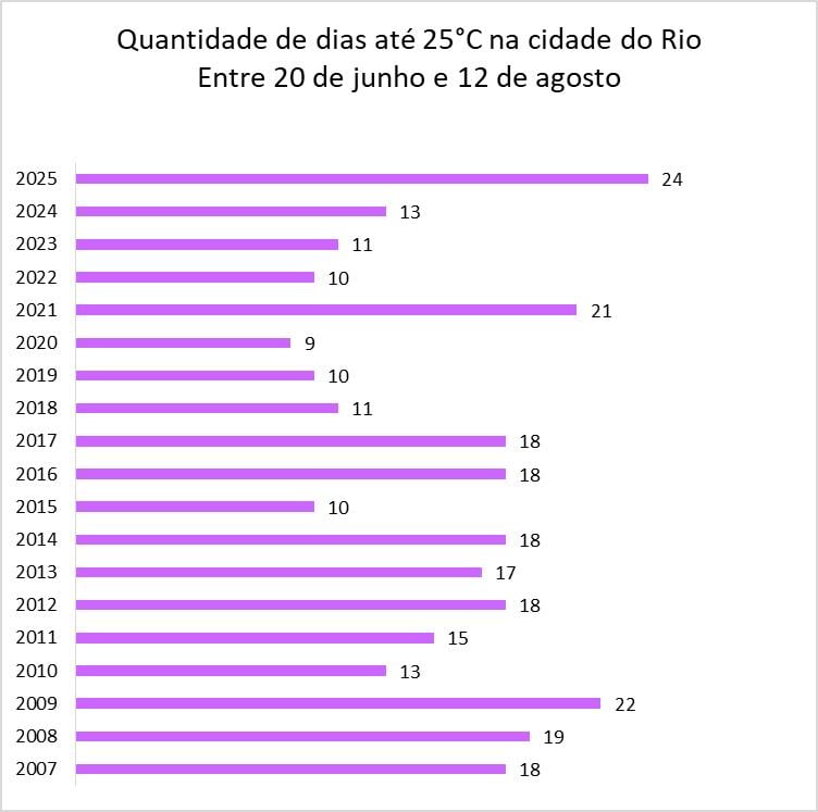 Quantidade de dias até 25 °C entre os dias 20 de junho e 12 de agosto desde 2007 até 2025. Fonte de dados: INMET