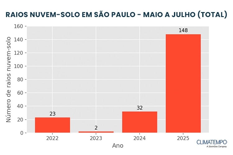 Imagem da notícia Raios fora de época em São Paulo acendem alerta para setores chaves no mercado