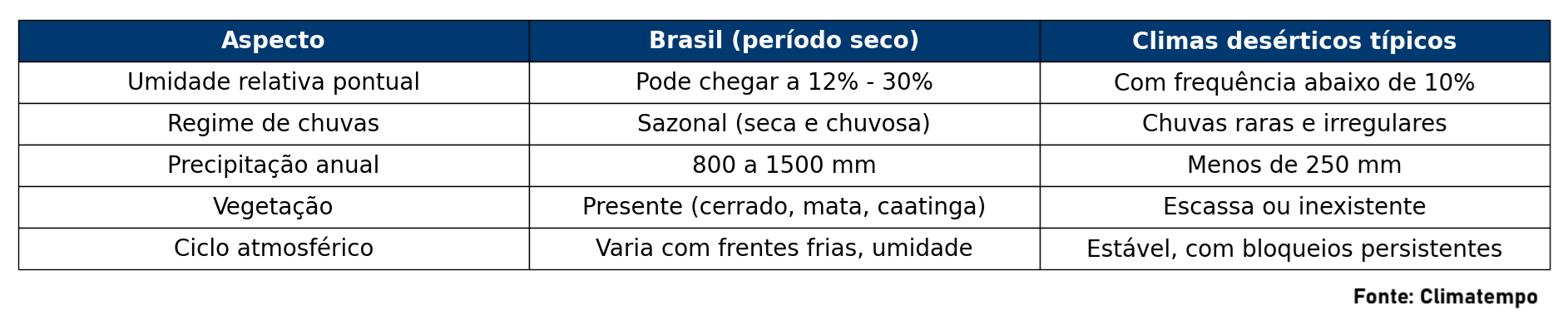 Clima seco não é clima desértico
