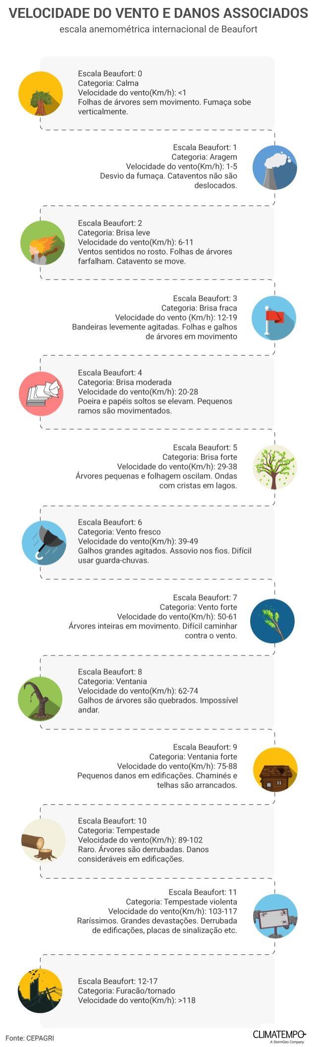 A escala internacional de vento Beaufort ajuda a qualificar o nível de danos com a velocidade dos ventos