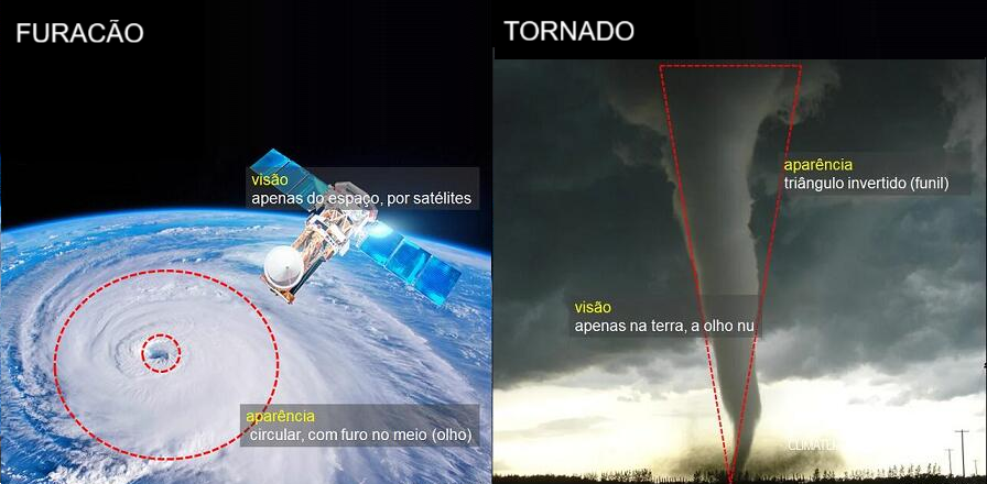 Um furacão tem aparência arredondade e um tornado parece um grande funil 