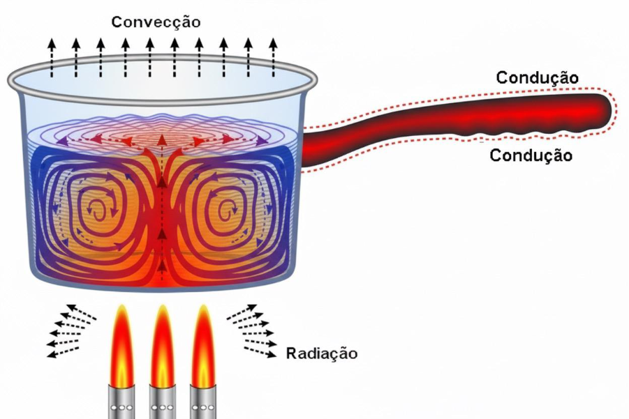 Ilustração de uma panela sobre o fogo mostrando os processos de convecção na água, condução no metal e radiação do calor.