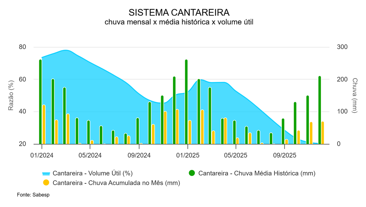 Sistema Cantareira vem tendo chuva abaixo da média história, em quase todos meses, desde o início de 2024