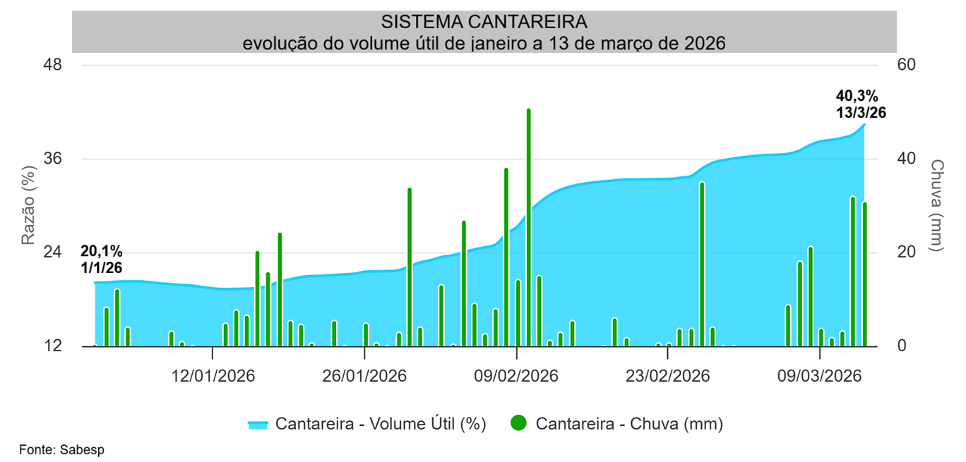 Evolução do volume de água útil armazenado no Sistema Cantareira de janeiro a 13 de março de 2026