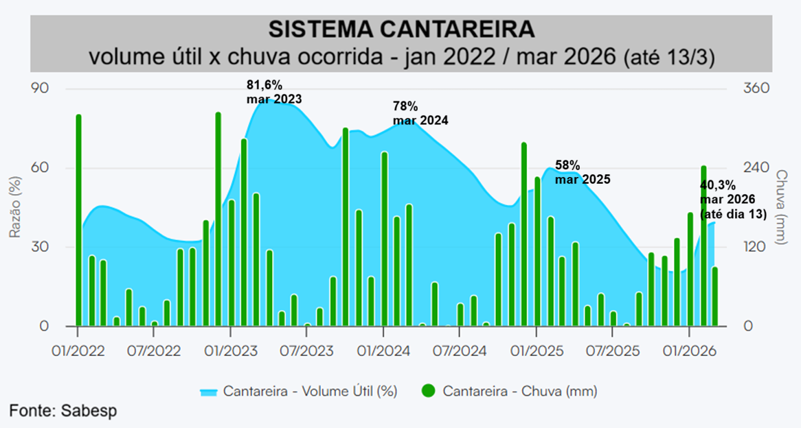 Evolução do volume útil de água armazenada no Sistema Cantareira de janeiro de 2022 a março de 2026 
