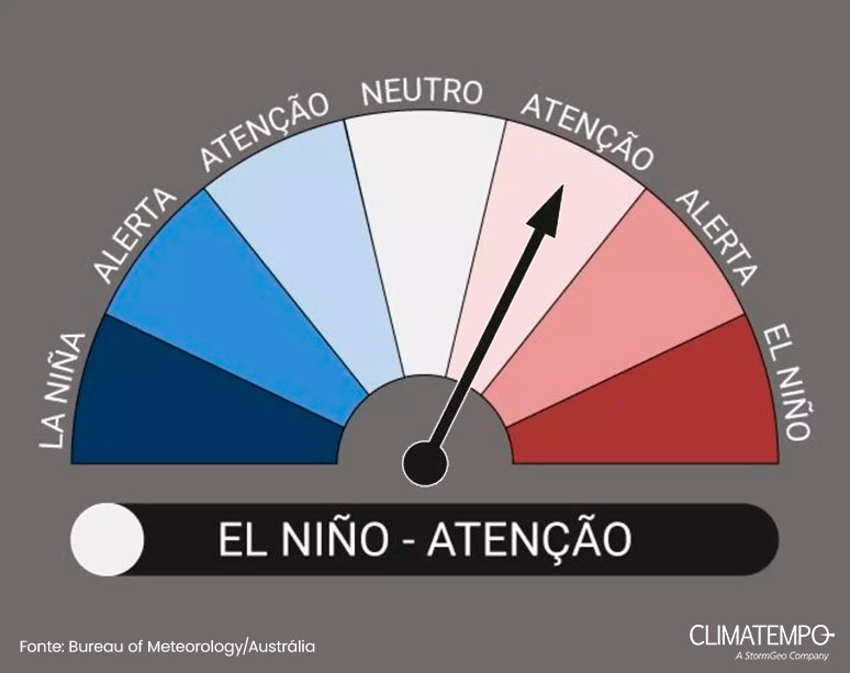 La Niña terminou, mas El Niño ainda não começou