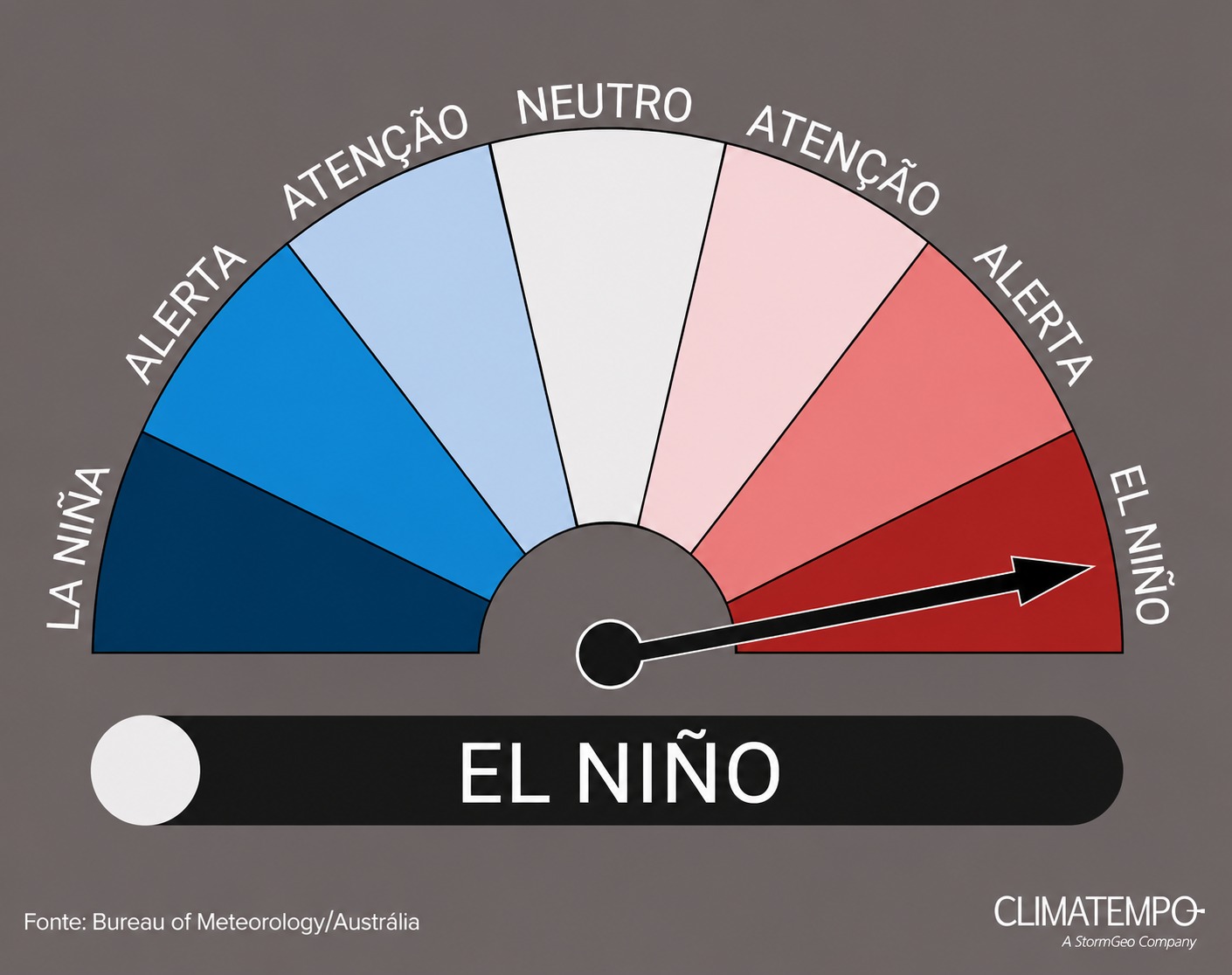 NOAA confirma oficialmente o El Niño e alerta para evento muito forte em 2026-27